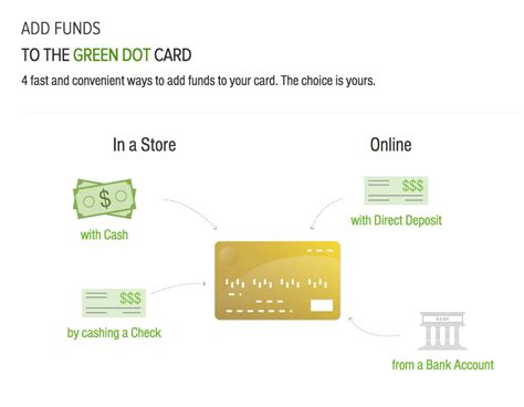 green dot review|green dot credit card complaints.